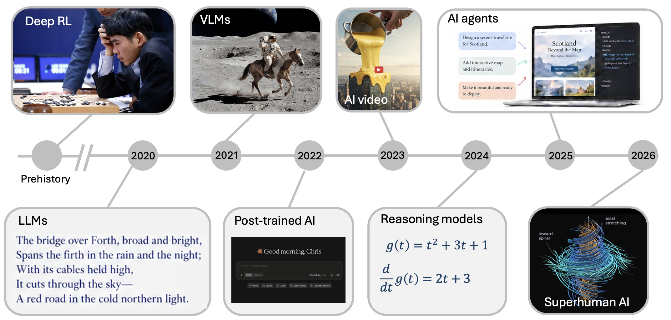 Lecture 3: Building frontier AI